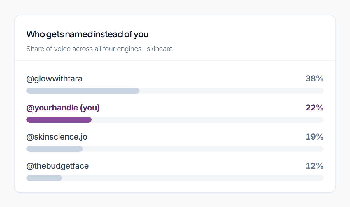 Share-of-voice leaderboard showing which creators AI names instead of you
