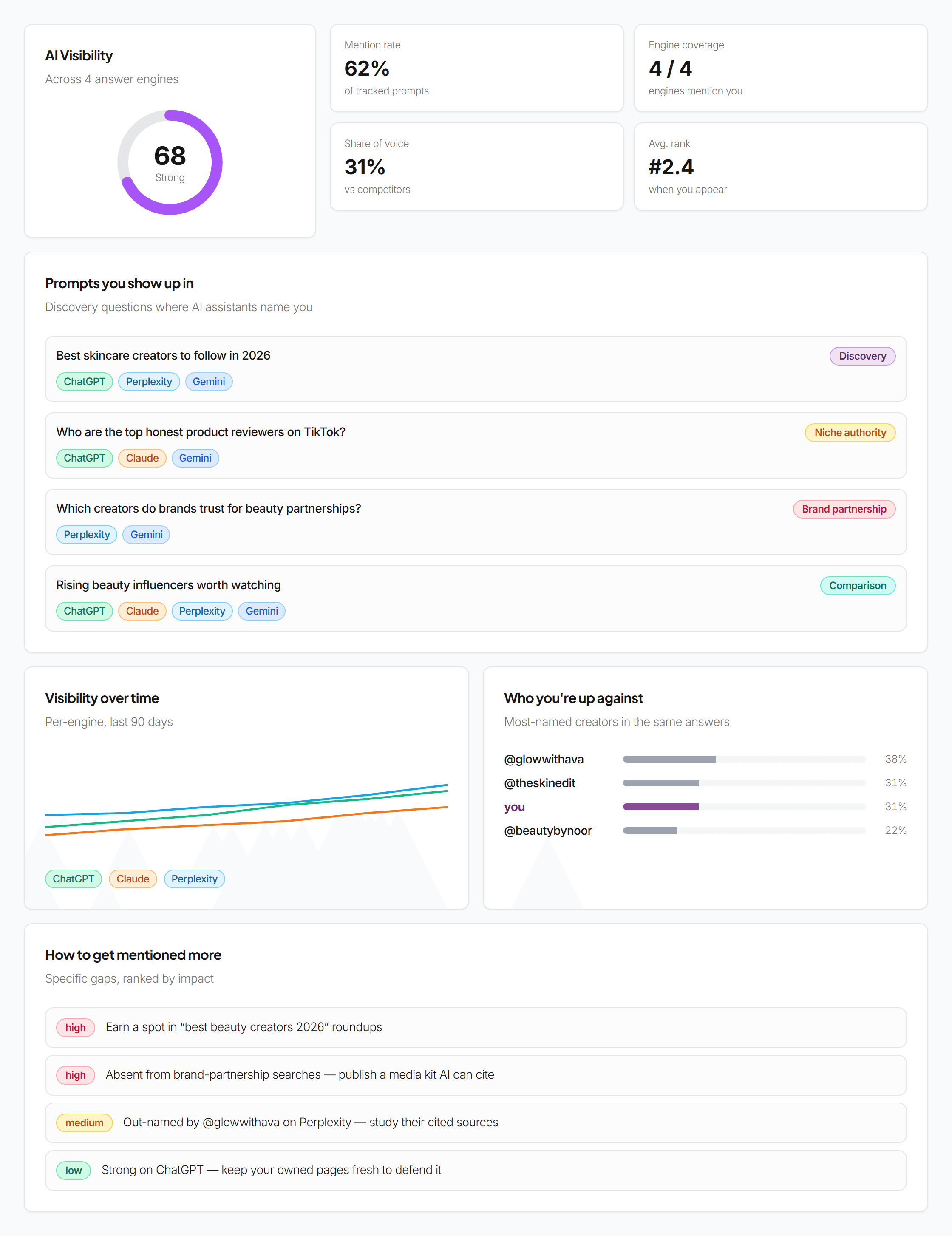 CreatorScore AI Visibility dashboard — your visibility score, the prompts you show up in, who's named instead of you, and how to get recommended