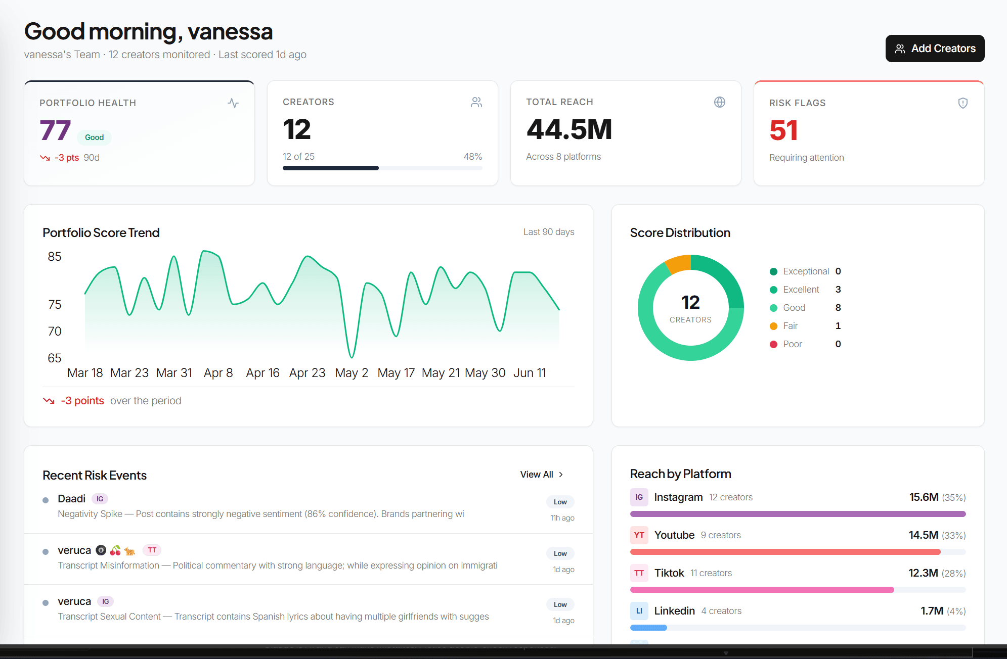 The CreatorScore brand dashboard: portfolio health 77, 12 creators monitored, 44.5M reach, 51 risk flags, a 90-day portfolio score trend, score distribution, and recent risk events