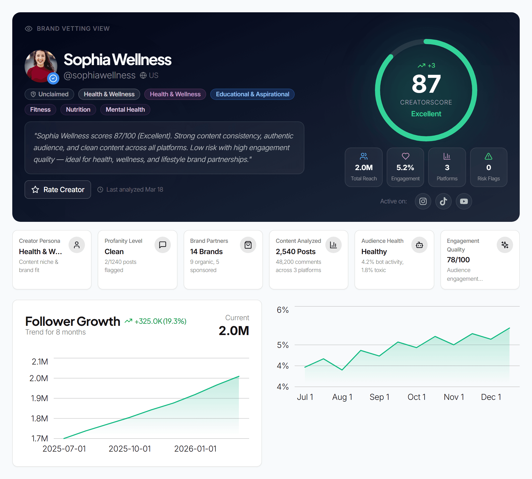 The Creator Pro dashboard — trust score, reach and engagement, persona, brand partners, follower growth and engagement charts